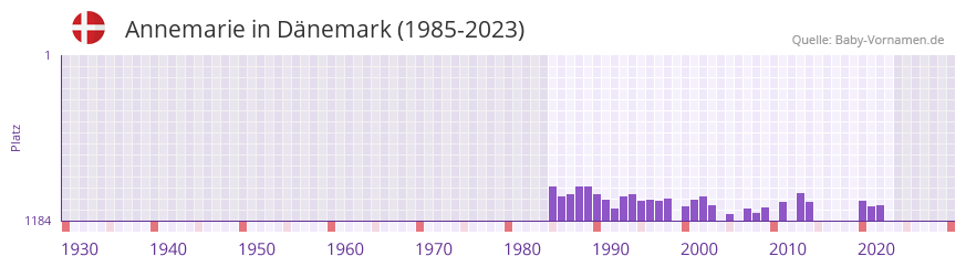 Annemarie in der Vornamen-Hitliste von Dnemark (1985-2023)