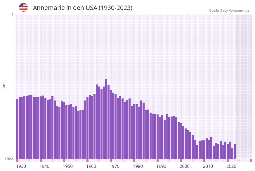 Annemarie in der Vornamen-Hitliste von den USA (1930-2023)