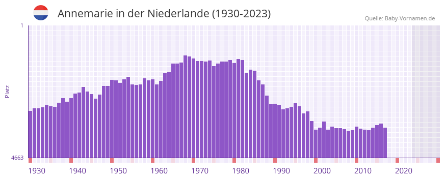 Annemarie in der Vornamen-Hitliste von der Niederlande (1930-2023)