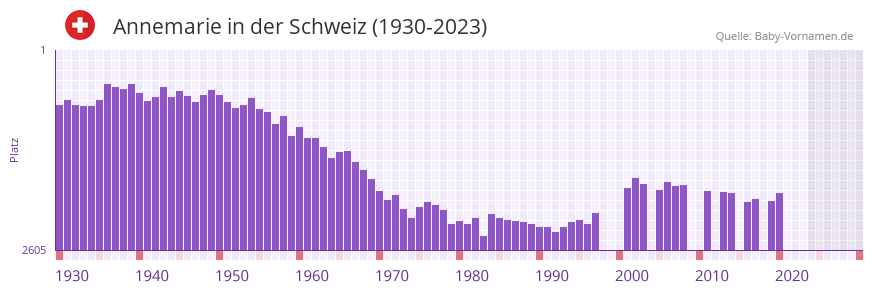 Annemarie in der Vornamen-Hitliste von der Schweiz (1930-2023)