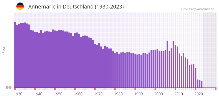 Annemarie in der Vornamen-Hitliste von Deutschland (1930-2023)
