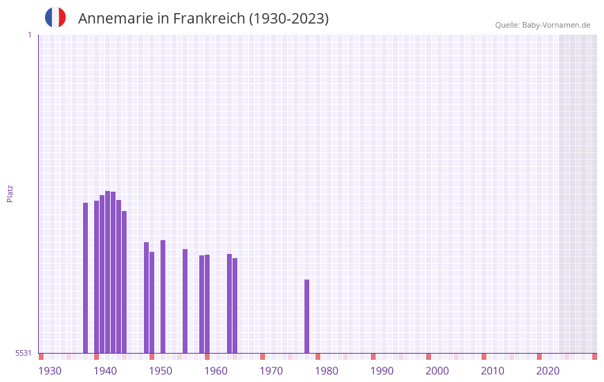 Annemarie in der Vornamen-Hitliste von Frankreich (1930-2023)