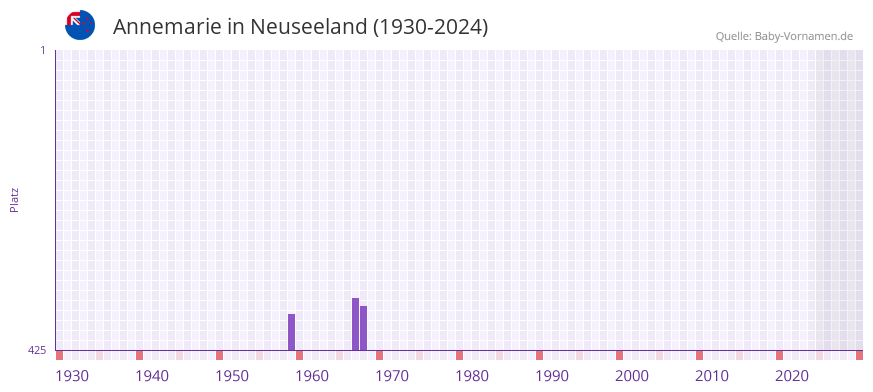 Annemarie in der Vornamen-Hitliste von Neuseeland (1930-2024)