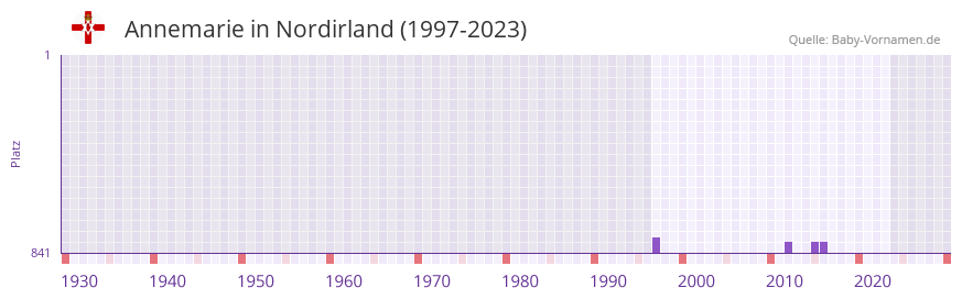 Annemarie in der Vornamen-Hitliste von Nordirland (1997-2023)