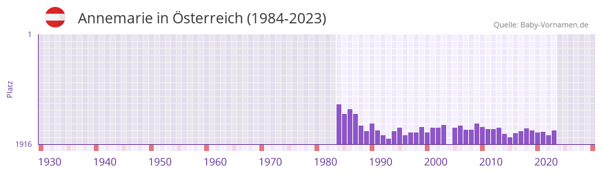 Annemarie in der Vornamen-Hitliste von sterreich (1984-2023)