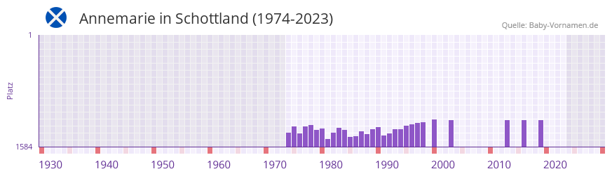 Annemarie in der Vornamen-Hitliste von Schottland (1974-2023)