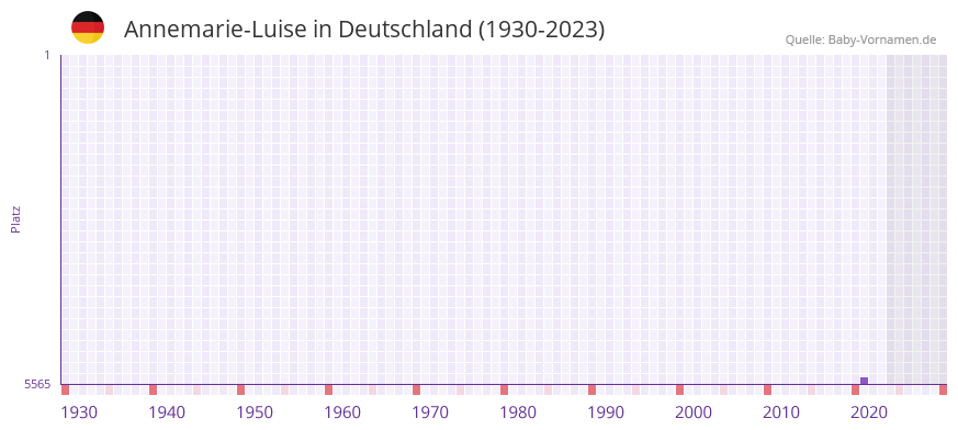 Annemarie-Luise in der Vornamen-Hitliste von Deutschland (1930-2023)