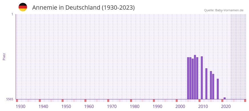 Annemie in der Vornamen-Hitliste von Deutschland (1930-2023)