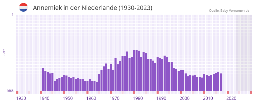 Annemiek in der Vornamen-Hitliste von der Niederlande (1930-2023)