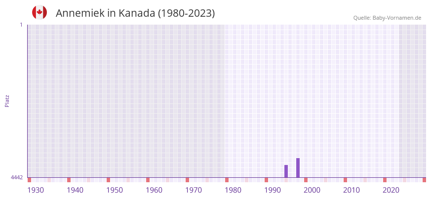 Annemiek in der Vornamen-Hitliste von Kanada (1980-2023)
