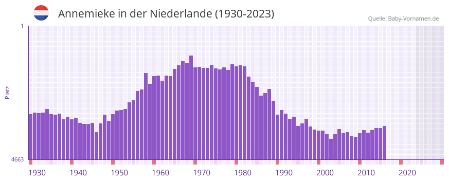 Annemieke in der Vornamen-Hitliste von der Niederlande (1930-2023) Annemieke in der Vornamen-Hitliste von der Niederlande (1930-2023)