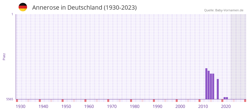 Annerose in der Vornamen-Hitliste von Deutschland (1930-2023) Annerose in der Vornamen-Hitliste von Deutschland (1930-2023)