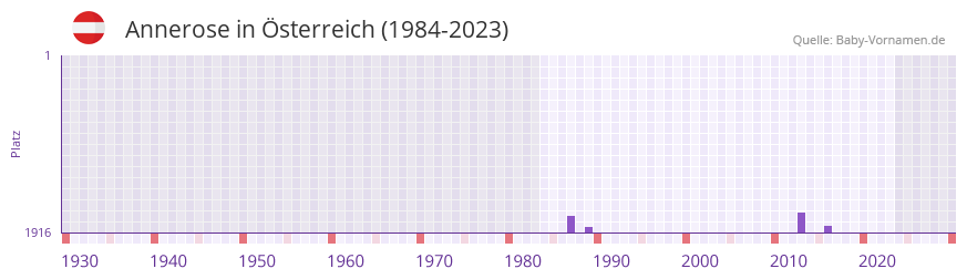 Annerose in der Vornamen-Hitliste von Österreich (1984-2023) Annerose in der Vornamen-Hitliste von Österreich (1984-2023)
