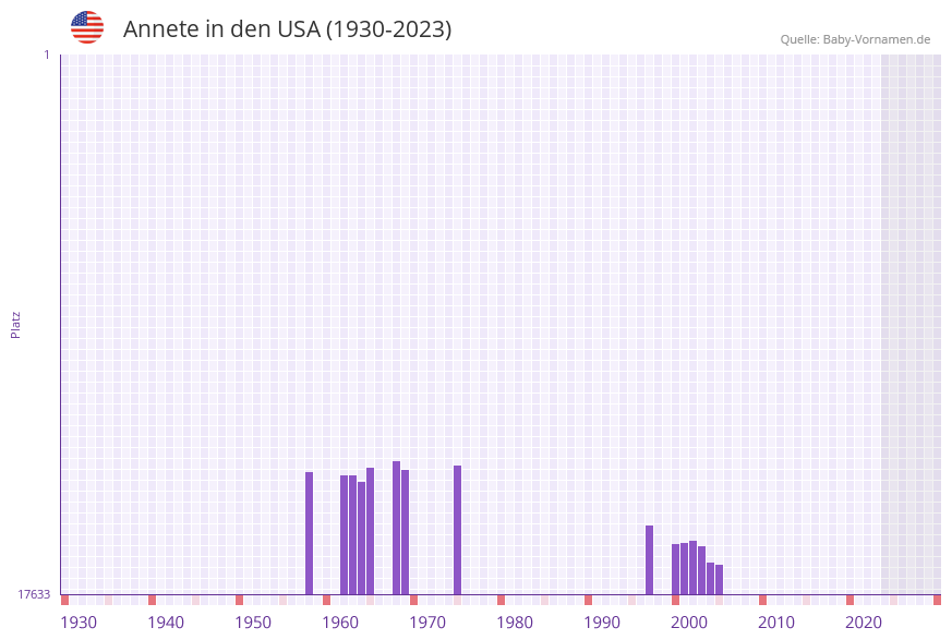 Annete in der Vornamen-Hitliste von den USA (1930-2023)