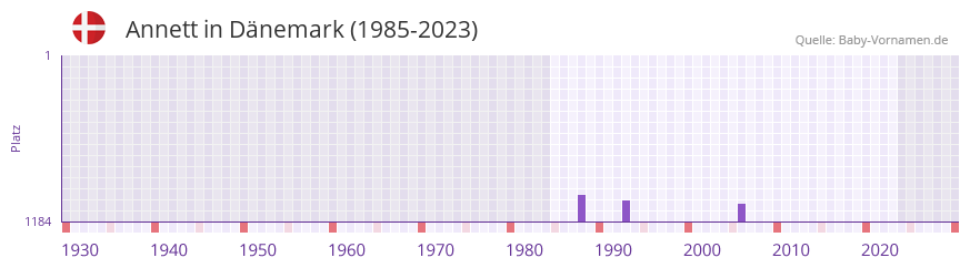 Annett in der Vornamen-Hitliste von Dnemark (1985-2023)