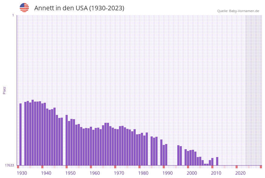 Annett in der Vornamen-Hitliste von den USA (1930-2023)