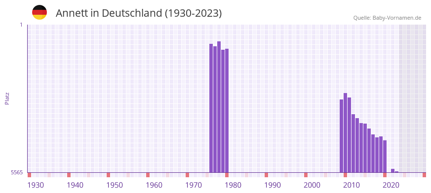 Annett in der Vornamen-Hitliste von Deutschland (1930-2023)