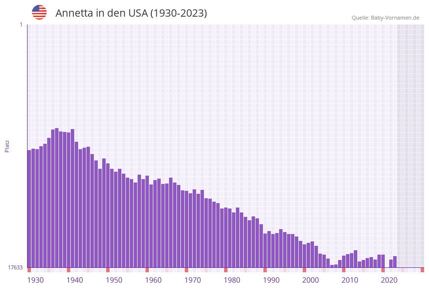 Annetta in der Vornamen-Hitliste von den USA (1930-2023)