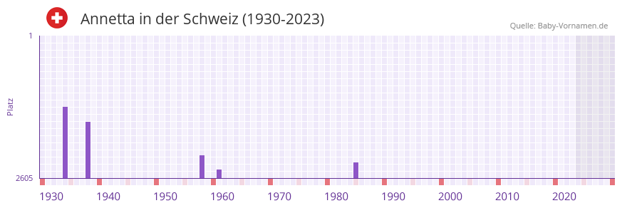 Annetta in der Vornamen-Hitliste von der Schweiz (1930-2023)