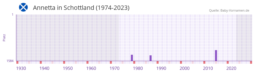 Annetta in der Vornamen-Hitliste von Schottland (1974-2023)
