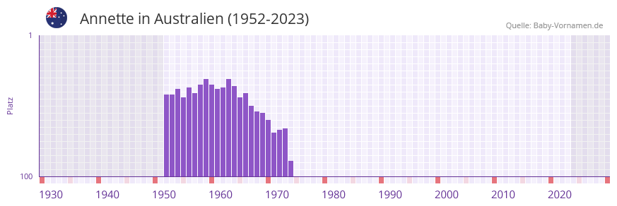 Annette in der Vornamen-Hitliste von Australien (1952-2023)