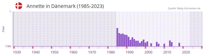 Annette in der Vornamen-Hitliste von Dnemark (1985-2023)