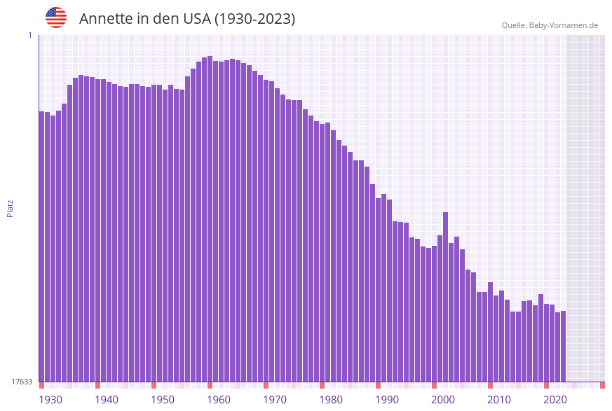 Annette in der Vornamen-Hitliste von den USA (1930-2023)