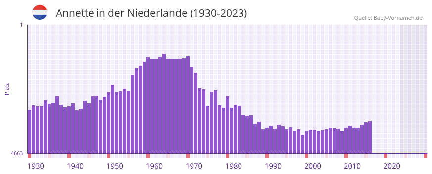 Annette in der Vornamen-Hitliste von der Niederlande (1930-2023)