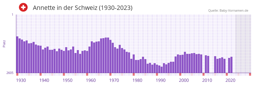 Annette in der Vornamen-Hitliste von der Schweiz (1930-2023)