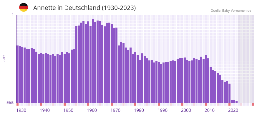 Annette in der Vornamen-Hitliste von Deutschland (1930-2023)
