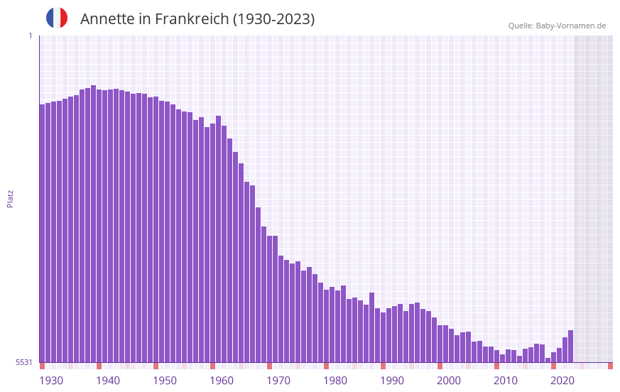 Annette in der Vornamen-Hitliste von Frankreich (1930-2023)