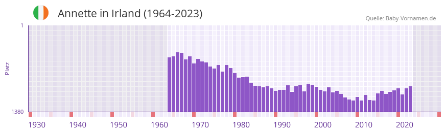 Annette in der Vornamen-Hitliste von Irland (1964-2023)