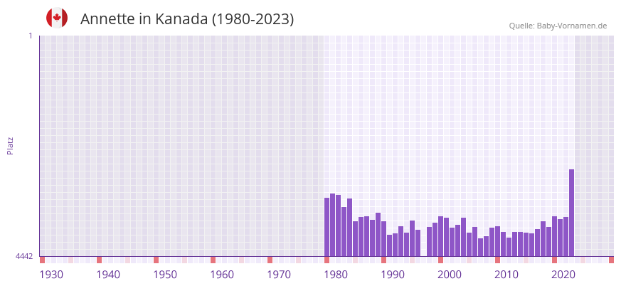 Annette in der Vornamen-Hitliste von Kanada (1980-2023)