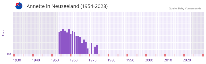 Annette in der Vornamen-Hitliste von Neuseeland (1954-2023)
