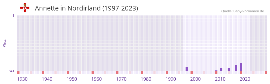 Annette in der Vornamen-Hitliste von Nordirland (1997-2023)