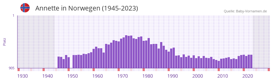 Annette in der Vornamen-Hitliste von Norwegen (1945-2023)