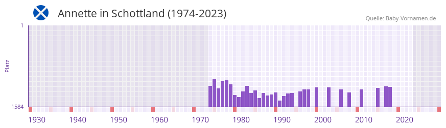 Annette in der Vornamen-Hitliste von Schottland (1974-2023)