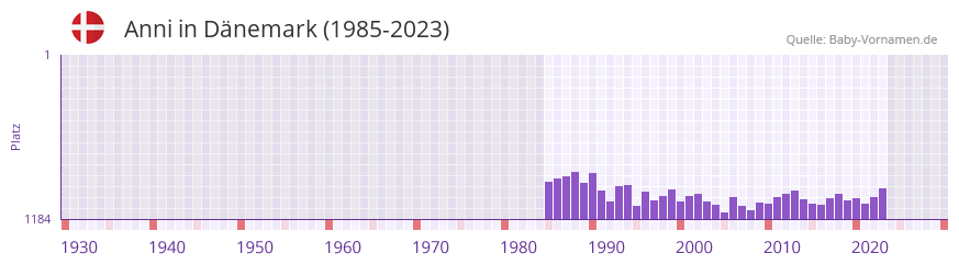 Anni in der Vornamen-Hitliste von Dnemark (1985-2023)