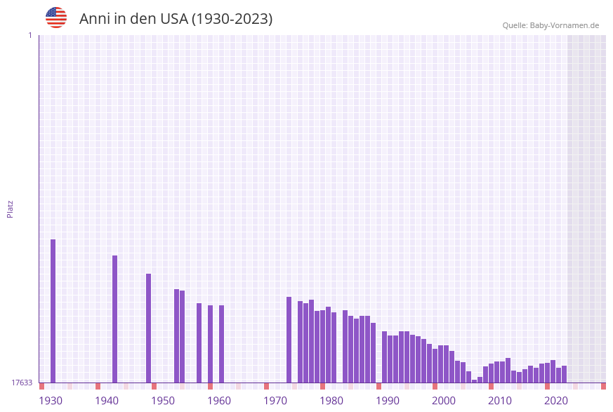 Anni in der Vornamen-Hitliste von den USA (1930-2023)