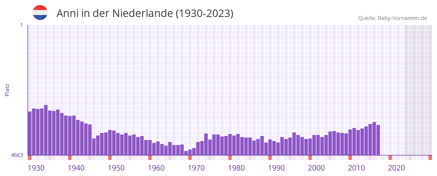 Anni in der Vornamen-Hitliste von der Niederlande (1930-2023)