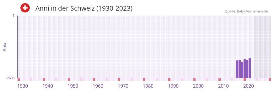 Anni in der Vornamen-Hitliste von der Schweiz (1930-2023)