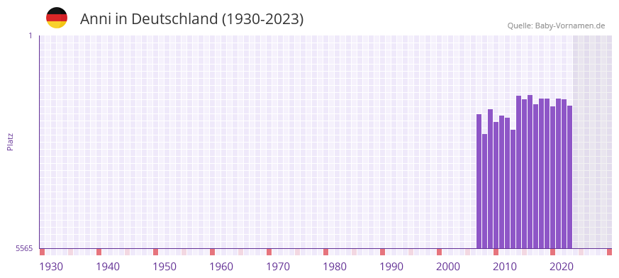 Anni in der Vornamen-Hitliste von Deutschland (1930-2023)