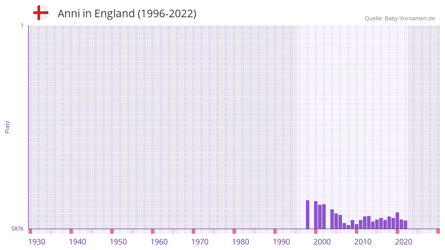 Anni in der Vornamen-Hitliste von England (1996-2022)