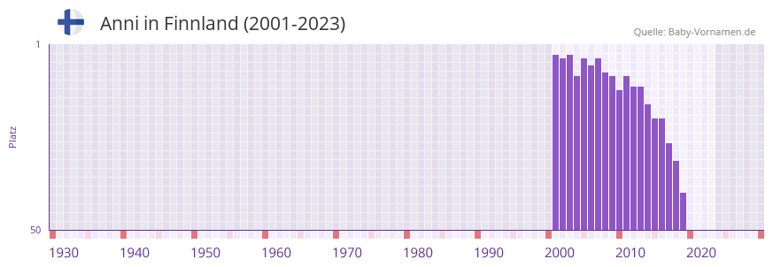 Anni in der Vornamen-Hitliste von Finnland (2001-2023)