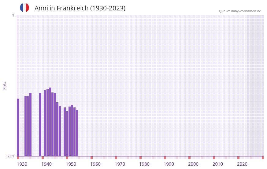 Anni in der Vornamen-Hitliste von Frankreich (1930-2023)