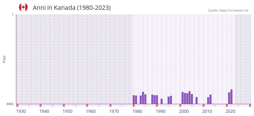 Anni in der Vornamen-Hitliste von Kanada (1980-2023)