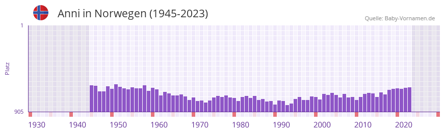 Anni in der Vornamen-Hitliste von Norwegen (1945-2023)