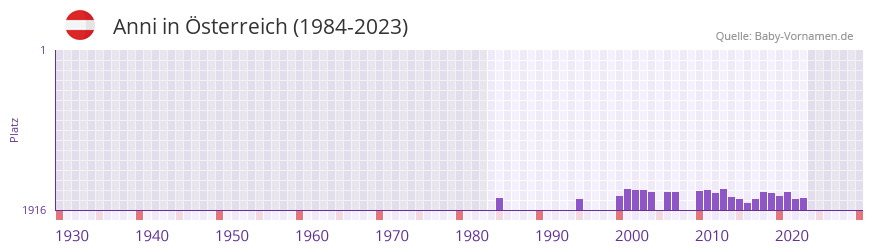 Anni in der Vornamen-Hitliste von sterreich (1984-2023)