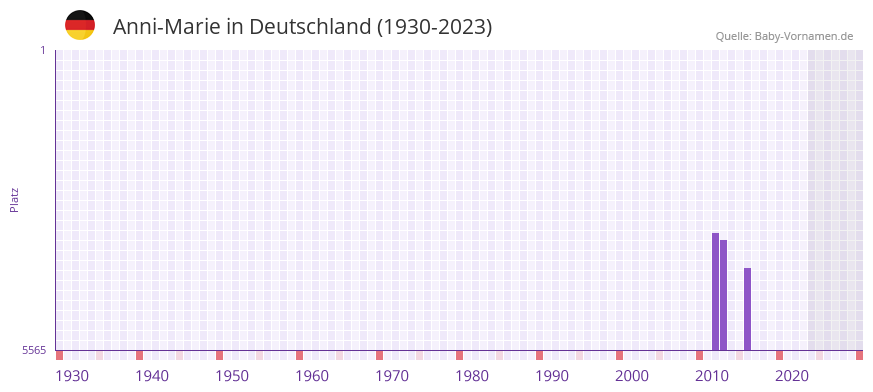 Anni-Marie in der Vornamen-Hitliste von Deutschland (1930-2023) Anni-Marie in der Vornamen-Hitliste von Deutschland (1930-2023)