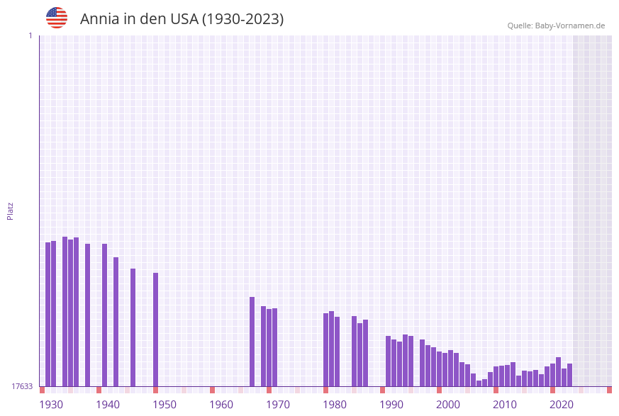 Annia in der Vornamen-Hitliste von den USA (1930-2023)